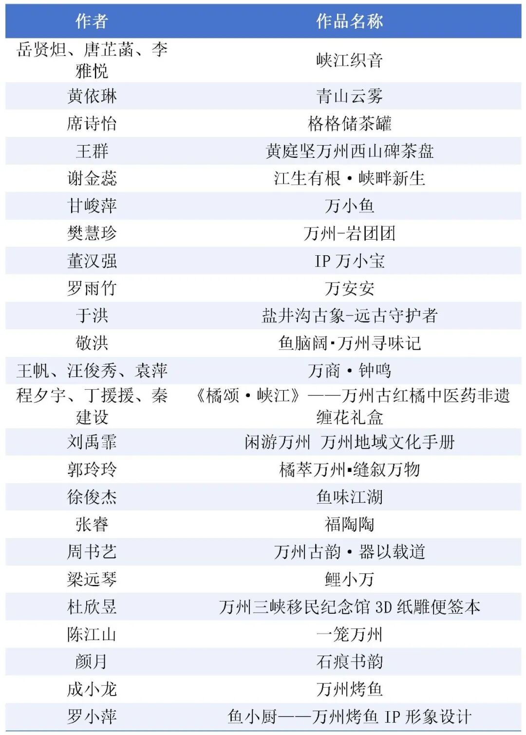 2026 艺启三峡·创想万州 ——万州首届文创产品设计征集大赛获奖名单及获奖作品 · 作品图30