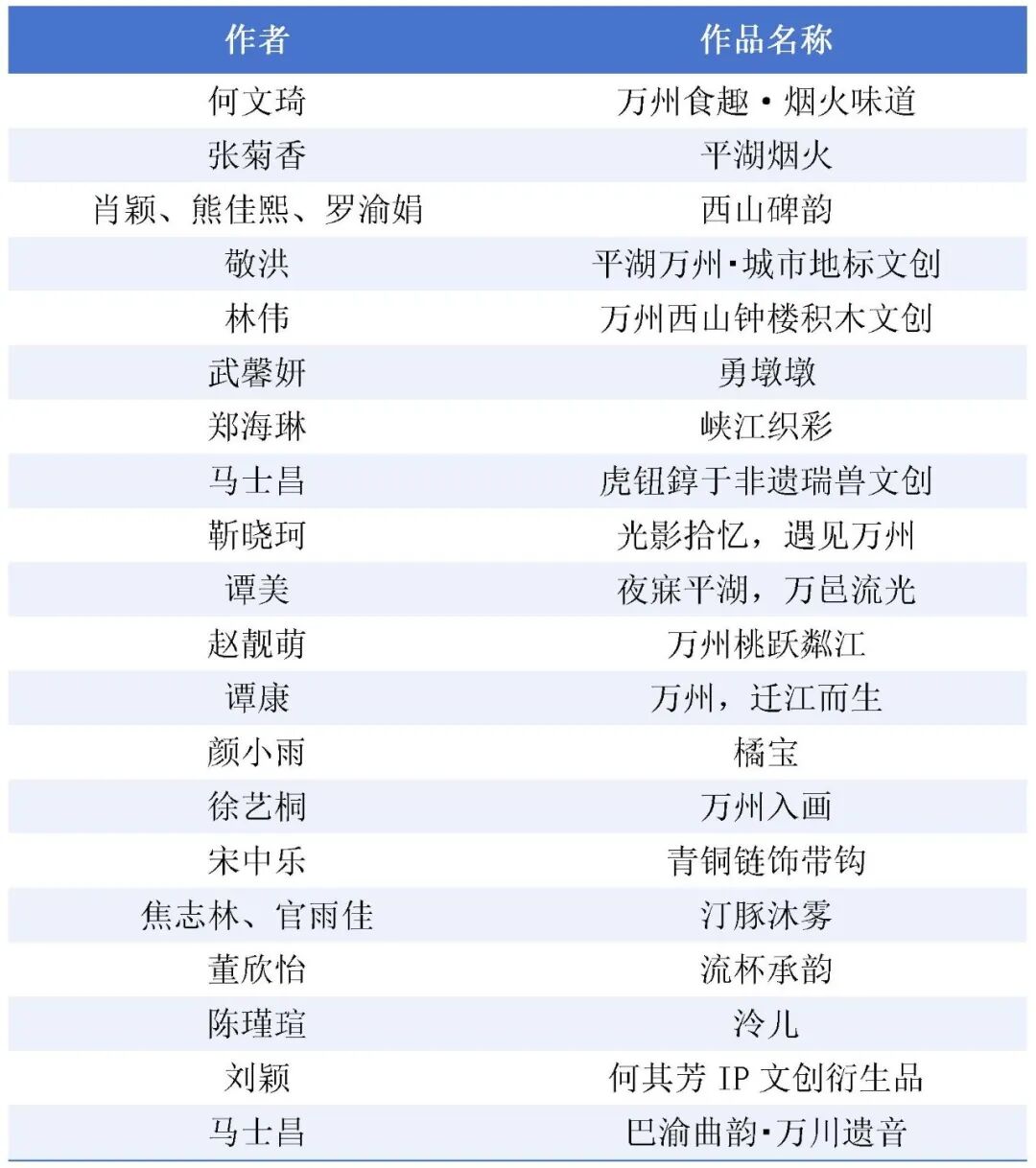 2026 艺启三峡·创想万州 ——万州首届文创产品设计征集大赛获奖名单及获奖作品 · 作品图29