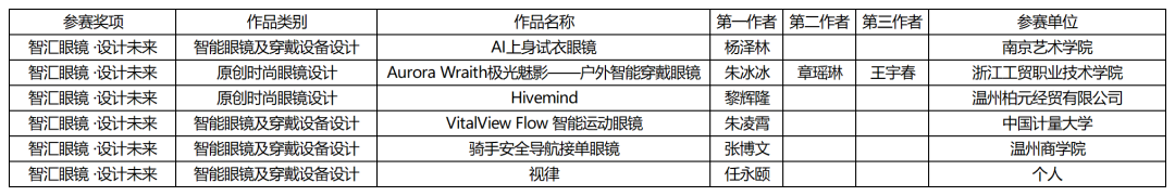 2026中国(温州)工业设计大赛眼镜专项赛入围决赛作品 · 作品图1